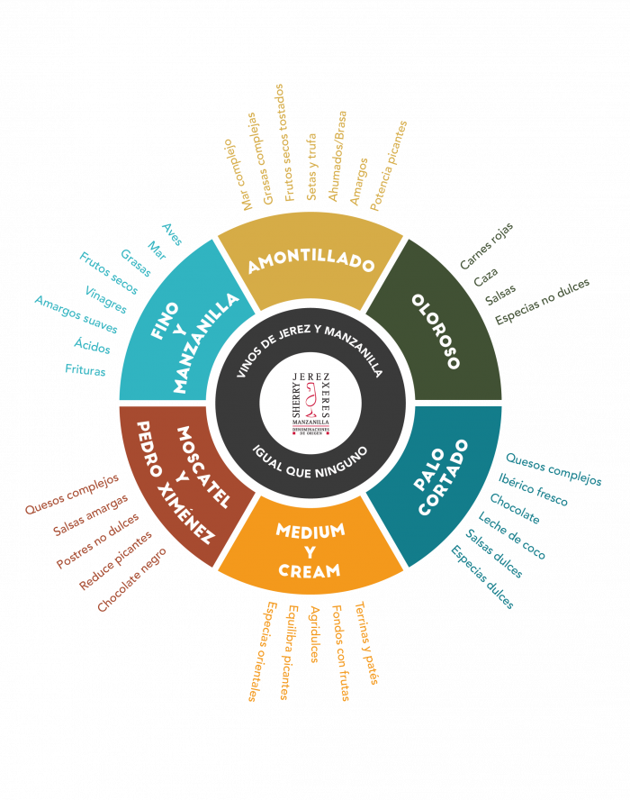 Sherry Wine Food Pairing Guide