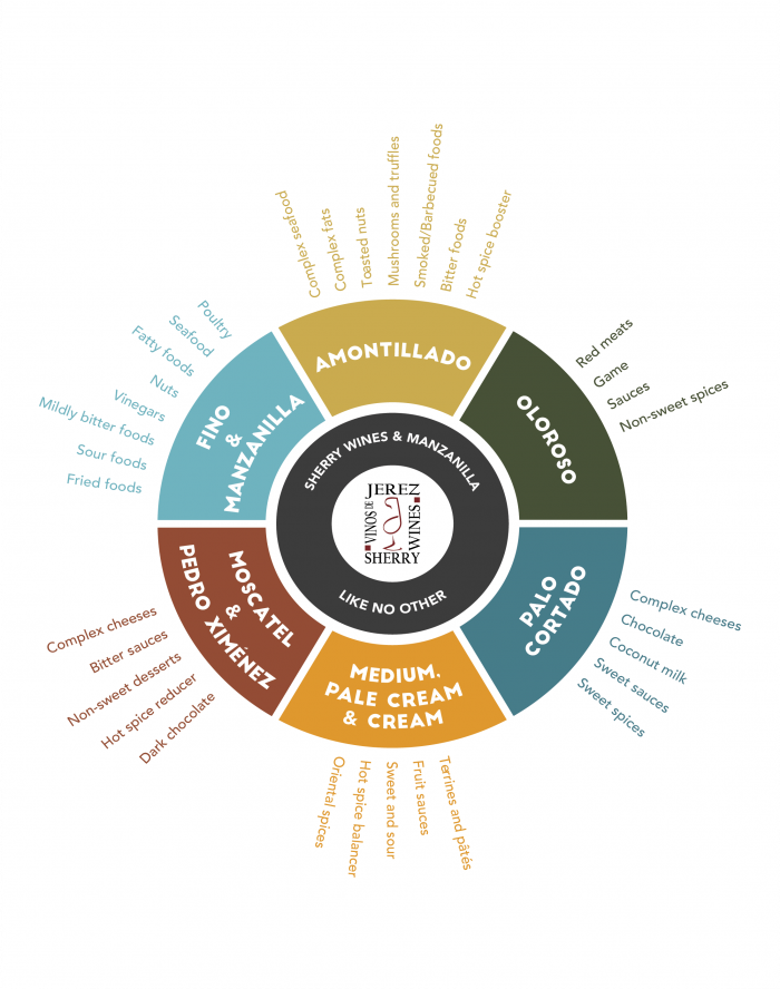 Sherry Wines Pairing Guide